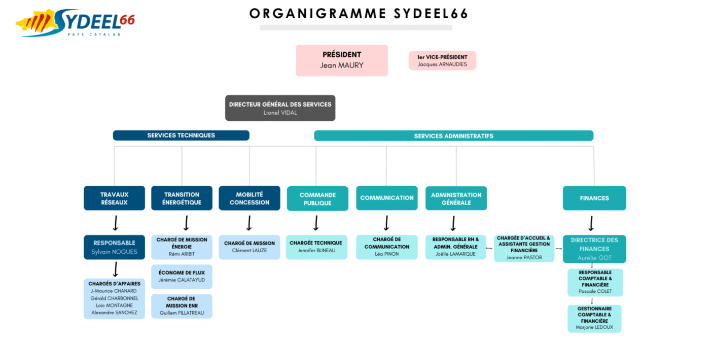 ORGANIGRAMME SYDEEL66- JANV.2026