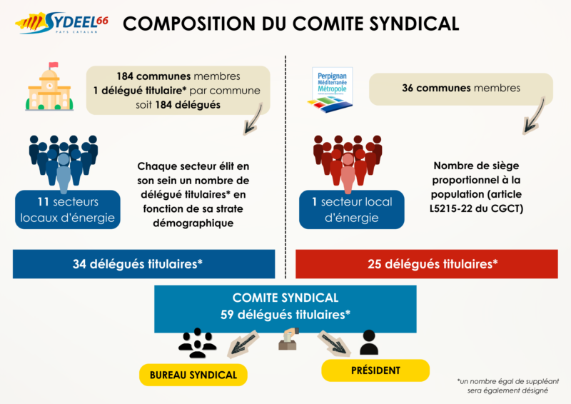 Composition du comité syndical-SYDEEL66